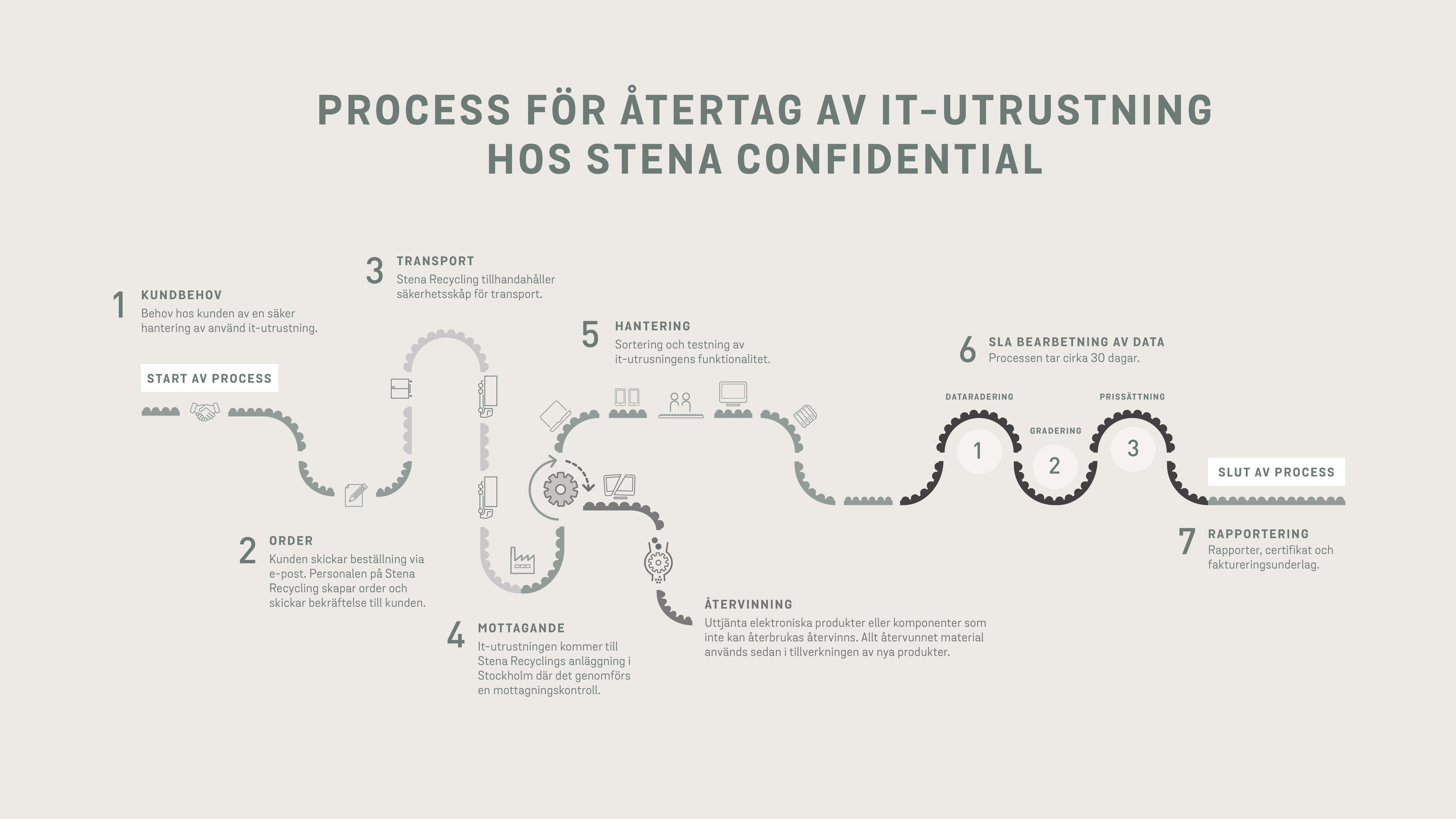 Infografik över Stena Confidentials process för återtag av IT-utrustning: kundbehov, order, transport, mottagande, hantering, databehandling, rapportering och återvinning.